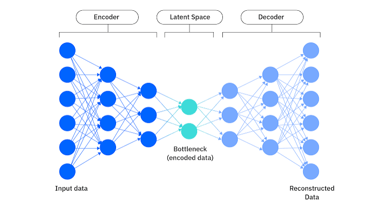 An autoencoder compressing an input through a latent bottleneck before reconstruction