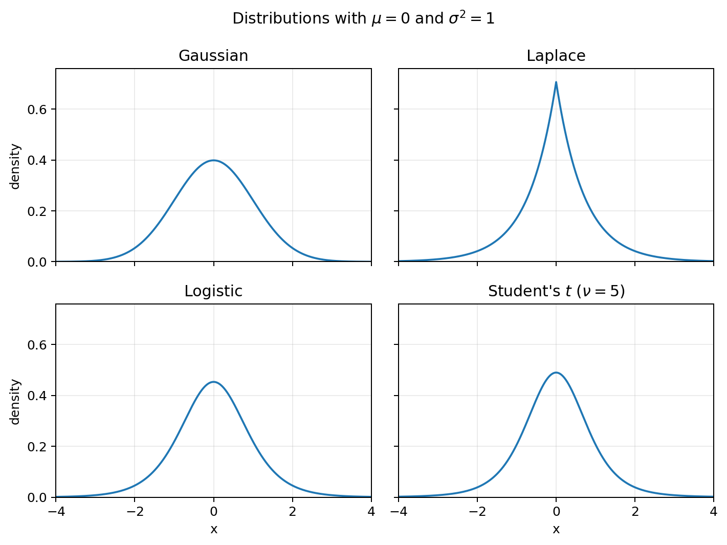 Comparison of Gaussian, Laplace, logistic, and Student's t bell-shaped distributions