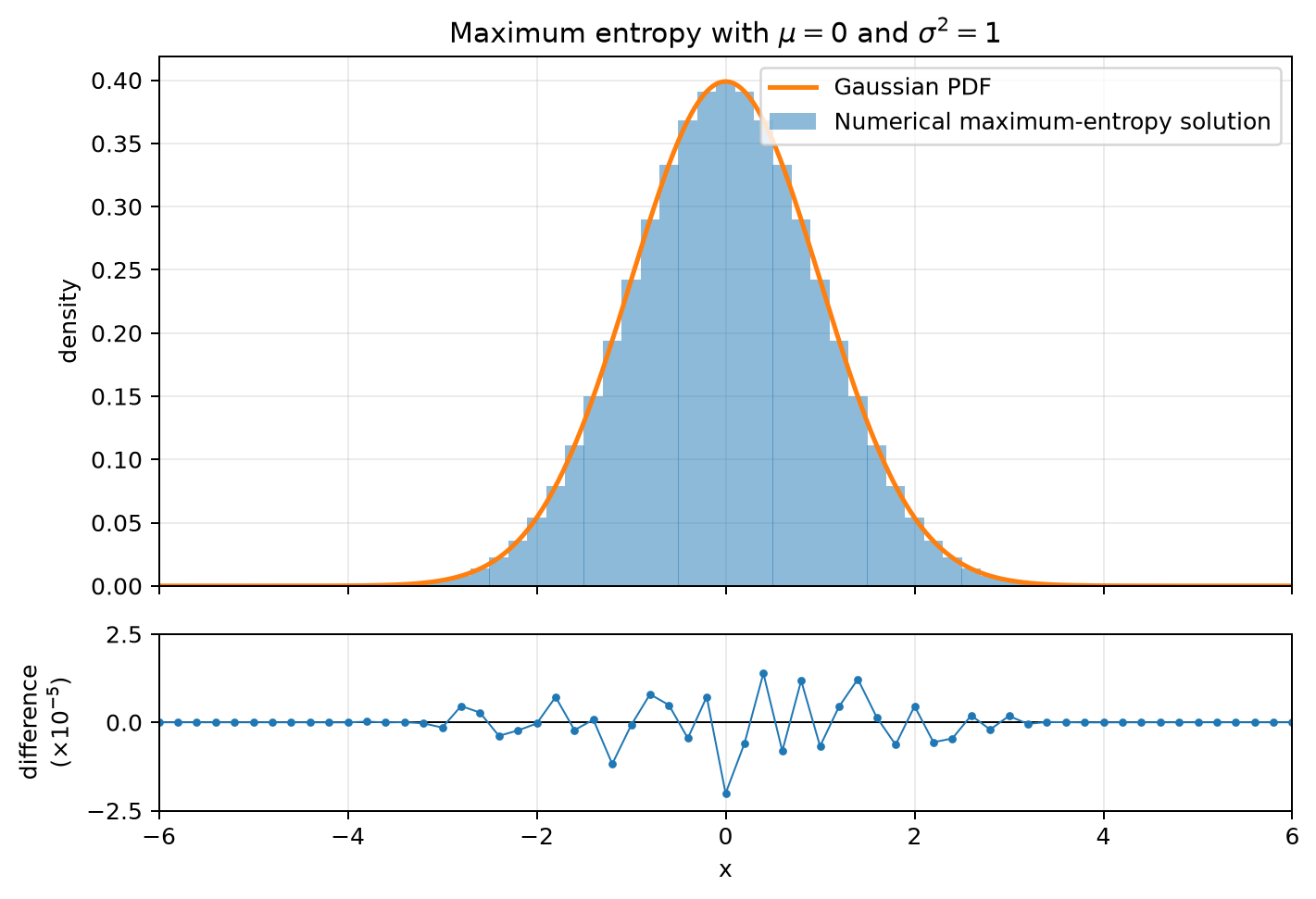 Numerical maximum-entropy solution compared with the standard Gaussian density