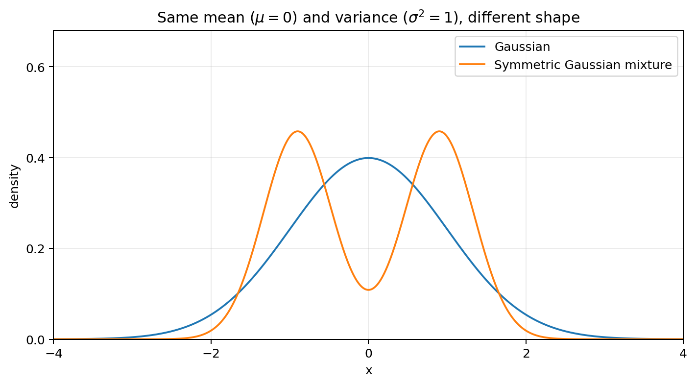 A symmetric two-component Gaussian mixture